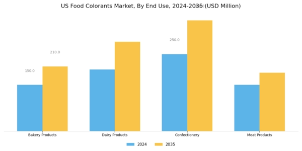 US Food Colorants Market Segment Image 3