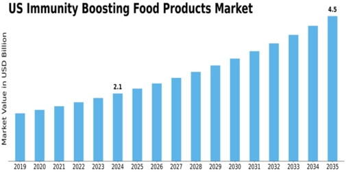US Immunity Boosting Food Products Market Size