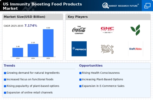 US Immunity Boosting Food Products Market Infographic