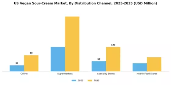 US Vegan Sour Cream Market Segment Image 0