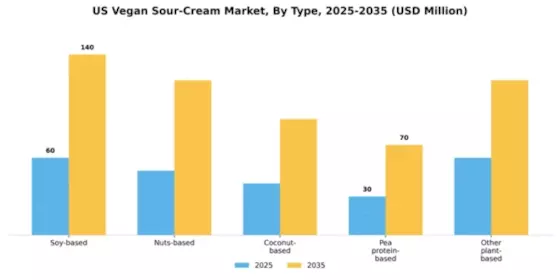 US Vegan Sour Cream Market Segment Image 3