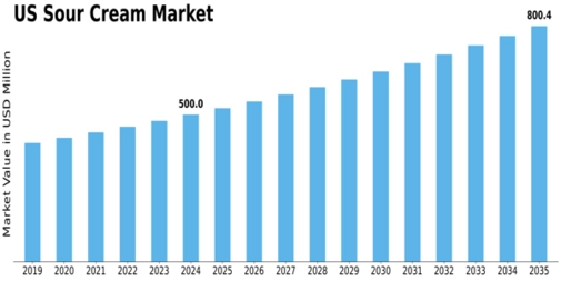 US Vegan Sour Cream Market Size