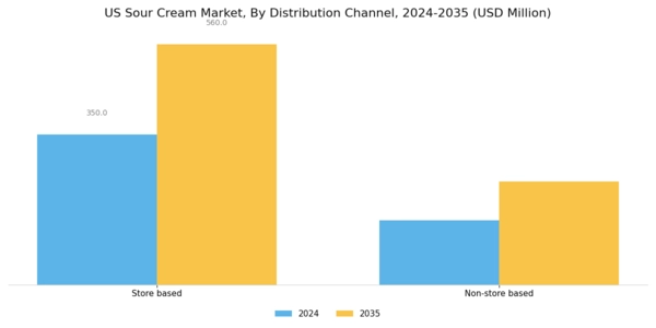 US Vegan Sour Cream Market Segment Image 2