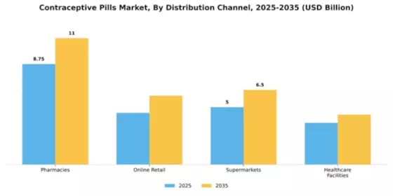 Contraceptive Pills Market Segment Image 0