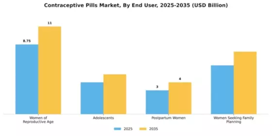 Contraceptive Pills Market Segment Image 1