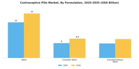 Contraceptive Pills Market Segment Image 2