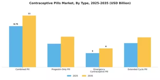 Contraceptive Pills Market Segment Image 3