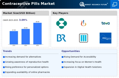 Contraceptive Pills Market Infographic