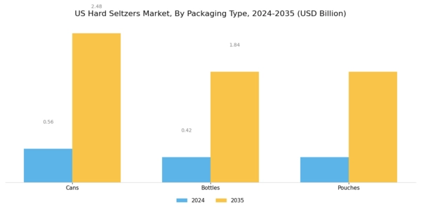 US Hard Seltzers Market Segment Image 1
