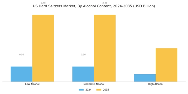 US Hard Seltzers Market Segment Image 2
