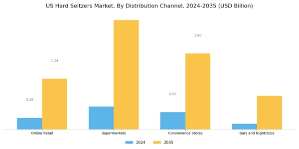 US Hard Seltzers Market Segment Image 3
