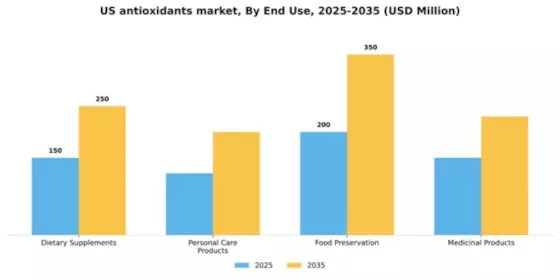 US Antioxidants Market Segment Image 1