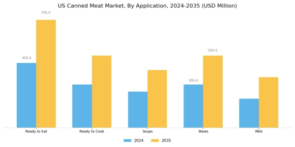 US Canned Meat Market Segment Image 0
