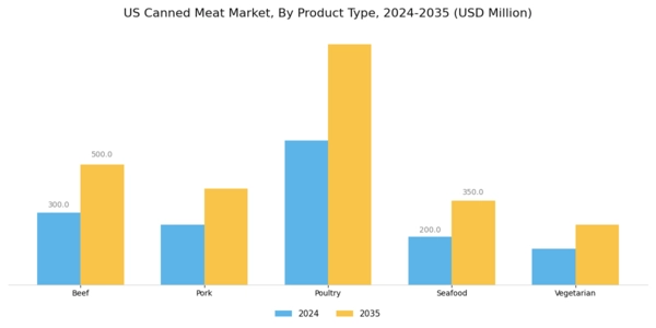 US Canned Meat Market Segment Image 1