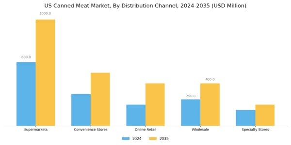 US Canned Meat Market Segment Image 2