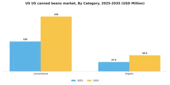 US Canned Beans Market Segment Image 0