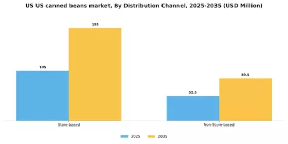 US Canned Beans Market Segment Image 1