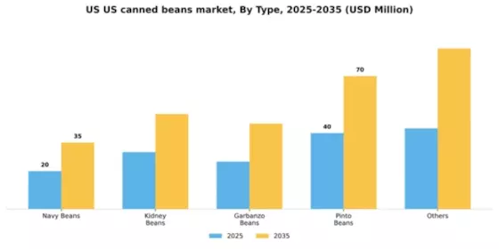 US Canned Beans Market Segment Image 2