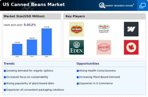 US Canned Beans Market Infographic