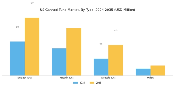US Canned Tuna Market Segment Image 0