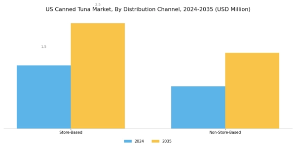 US Canned Tuna Market Segment Image 1