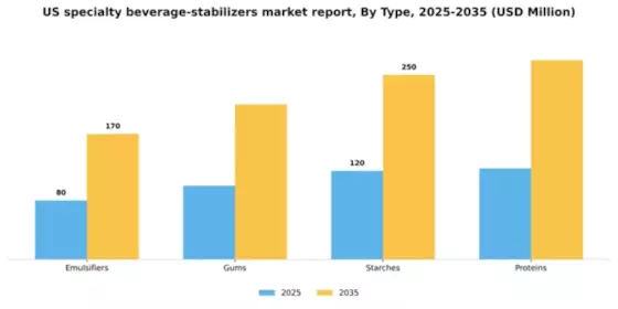 US Specialty Beverage Stabilizers Market Segment Image 3