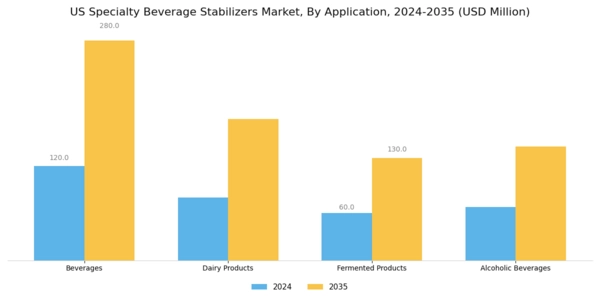 US Specialty Beverage Stabilizers Market Segment Image 0