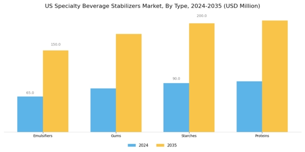 US Specialty Beverage Stabilizers Market Segment Image 1