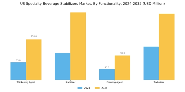 US Specialty Beverage Stabilizers Market Segment Image 2