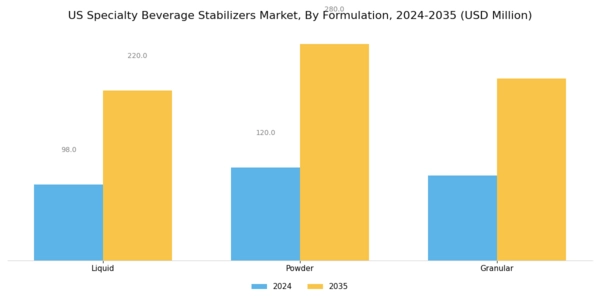US Specialty Beverage Stabilizers Market Segment Image 3