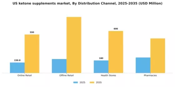US Ketone Supplements Market Segment Image 0