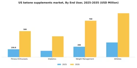 US Ketone Supplements Market Segment Image 1