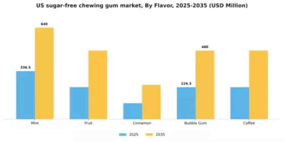 US Sugar Free Chewing Gum Market Segment Image 1