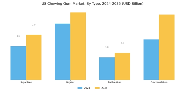 US Sugar Free Chewing Gum Market Segment Image 0