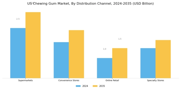 US Sugar Free Chewing Gum Market Segment Image 2