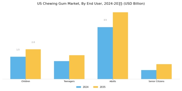 US Sugar Free Chewing Gum Market Segment Image 3