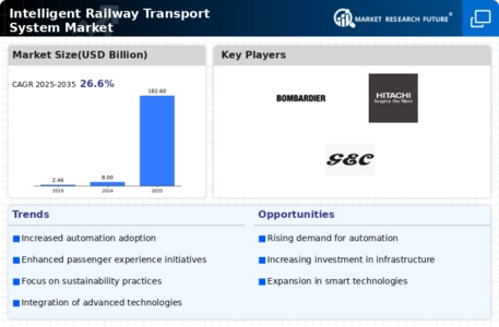 Intelligent Railway Transport System Market Infographic