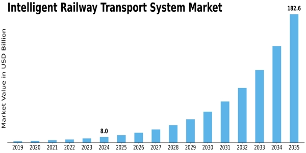 Intelligent Railway Transport System Market Size