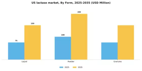 US Lactase Market Segment Image 2