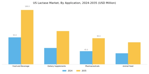 US Lactase Market Segment Image 0