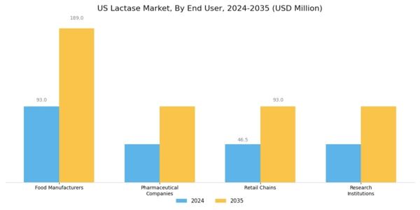 US Lactase Market Segment Image 3