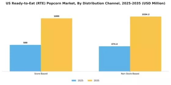 US RTE Popcorn Market Segment Image 0