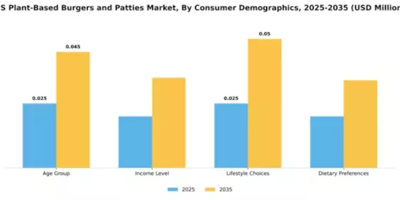 US Plant-Based Burgers and Patties Market Segment Image 0