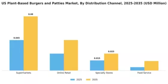 US Plant-Based Burgers and Patties Market Segment Image 1