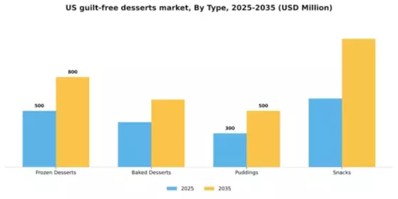 US Guilt-Free Desserts Market Segment Image 3
