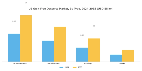 US Guilt-Free Desserts Market Segment Image 0
