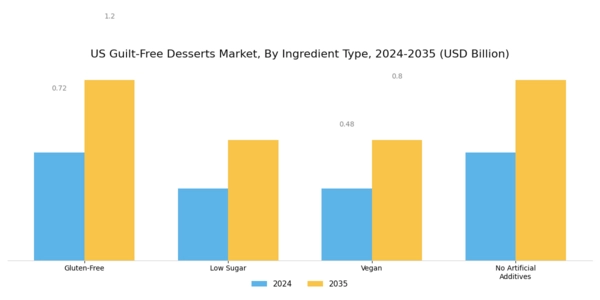 US Guilt-Free Desserts Market Segment Image 1
