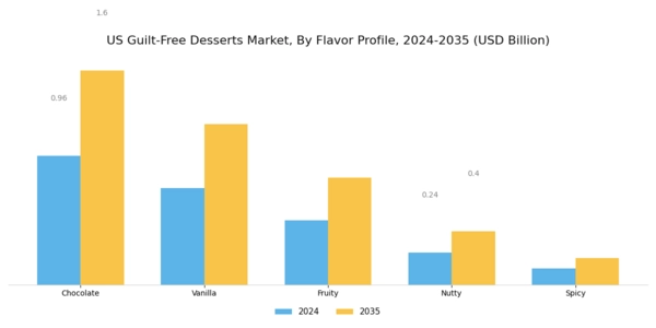 US Guilt-Free Desserts Market Segment Image 2