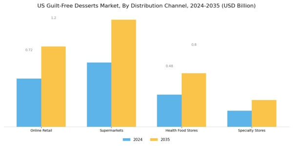US Guilt-Free Desserts Market Segment Image 3