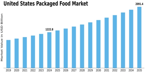 US Packaged Food Market Size